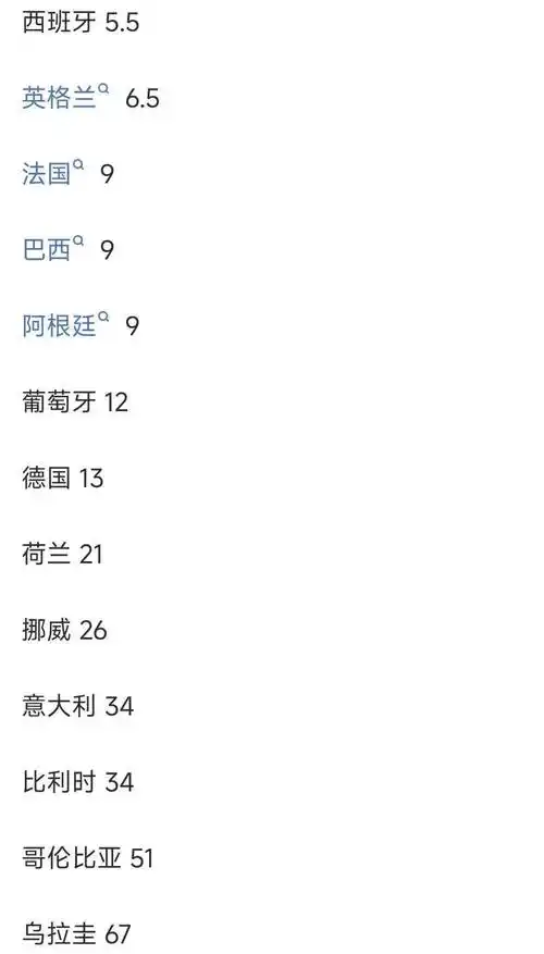 世界杯夺冠赔率榜首法国加速阵容洗牌，姆巴佩接班人计划浮出水面